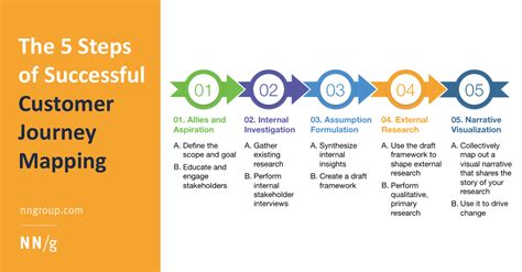 Five Key Steps Comprise A Standardized Framework For Customer Journey