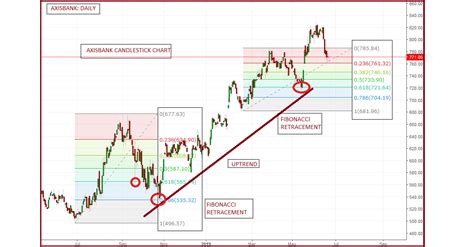 Fibonacci Retracement How It Works How To Use Examples And More