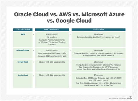 What Is Oracle Cloud Definition From Techtarget