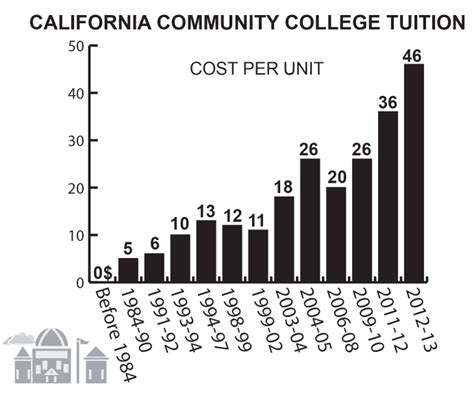 An Overview Of California Tuition Cost Experience