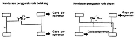 Materi Sistem Rem