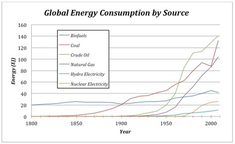 Global Energy Sources Earth 104 Earth And The Environment Development