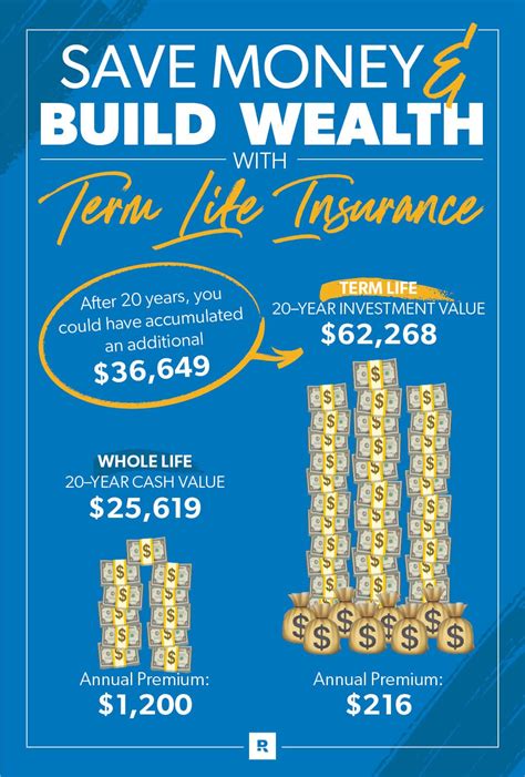 Whole life insurance pros and cons. Term vs. Whole Life Insurance: Which Is Best? | Dave ramsey life insurance, Whole life insurance ...