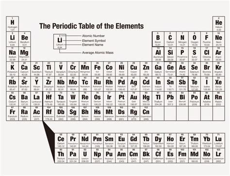 Kimia Cara Mudah Menghafal Sistem Periodik Unsur