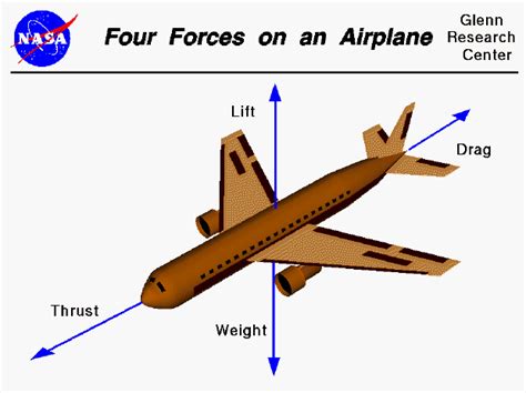 Forces On An Airplane