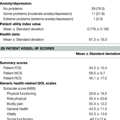 Patient Eq 5d Scores And Patient Kdqol Sf Scores Download Table