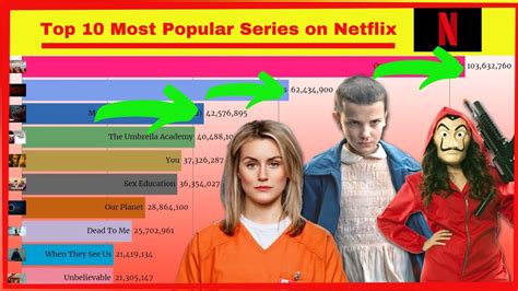 Top 10 Most Popular Series On Netflix Comparison Youtube