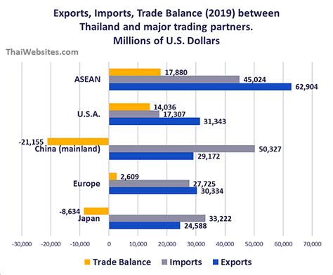 Thailand Trade Balance 1991 2019 Imports And Exports By Value And