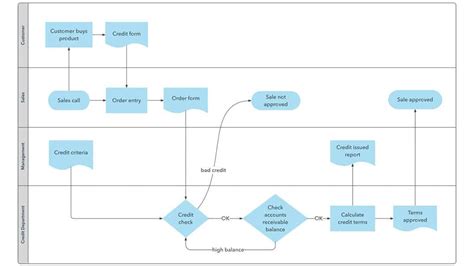 Swimlane Diagram What It Is And How To Create One Ima Vrogue Co