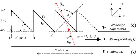 Output Coupling Blazed Grating Geometry Download Scientific Diagram