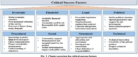 Figure From Identifying The Critical Success Factors Of Organization With Analytic Hierarchy