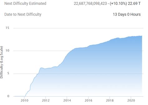 Why does the bitcoin mining difficulty scale up? Washington Could See Another Invasion of Bitcoin Miners