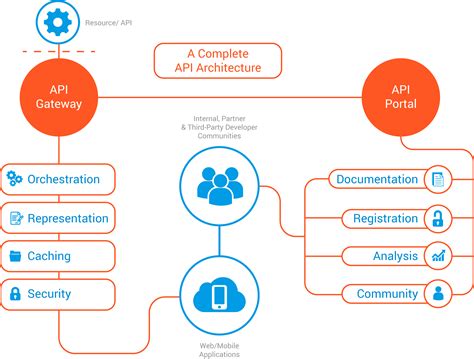 Api Management 101 What It Is Why You Need It And How It Works