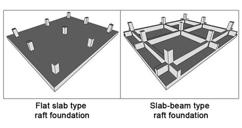 What Is A Raft Foundation
