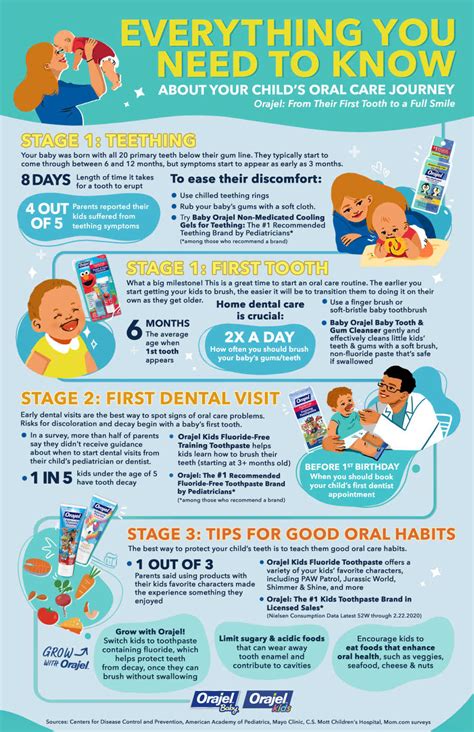 Everything Parents Should Know About Kids Oral Care