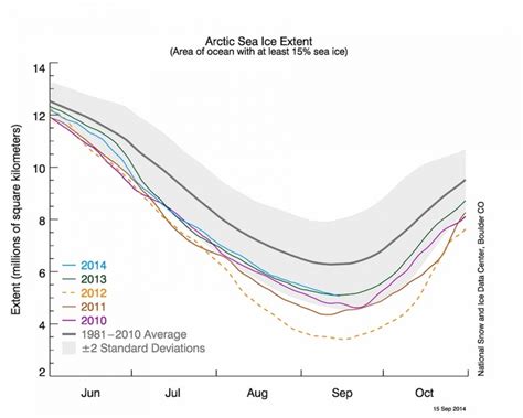 Arctic Sea Ice To Reach Sixth Lowest Extent On Record Climate Central