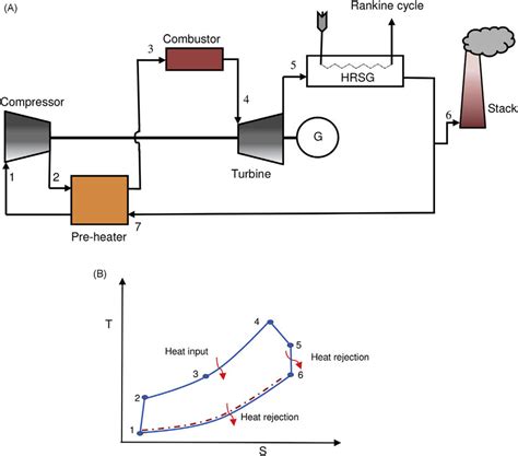 Combustor module and turbine module is termed the gas generator. Semiclosed cycle gas turbine: (a) schematic representation ...