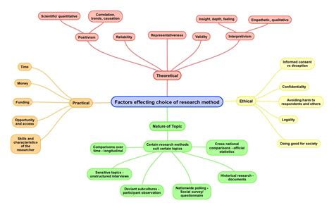 Research Methods ReviseSociology