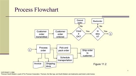 Process Flow Chart Template Excel Download ~ Sample Excel Templates