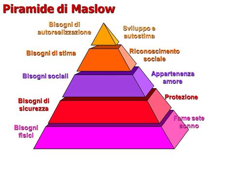 Tecniche Di Vendita Con La Piramide Di Maslow Comunicare Convincere