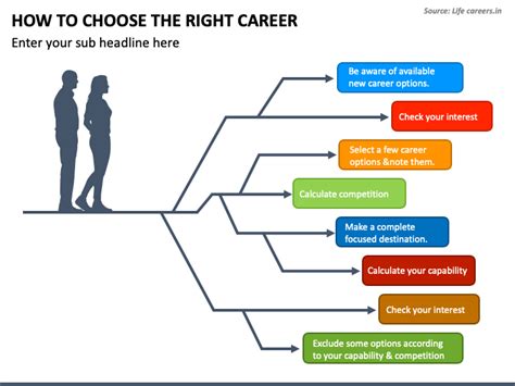 How To Choose The Right Career Powerpoint Template Ppt Slides