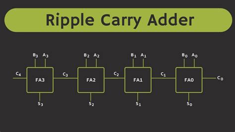 Ripple Carry Adder Explained With Solved Example Working And