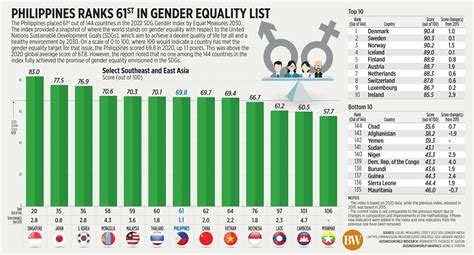 Philippines Ranks 61st In Gender Equality List Businessworld Online