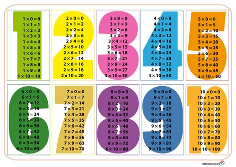 Tablas De Multiplicar Del 1 Al 10 Método De Aprendizaje Para Primaria