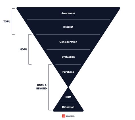 Optimize Your B2b Marketing Funnel The Pipeline Zoominfo