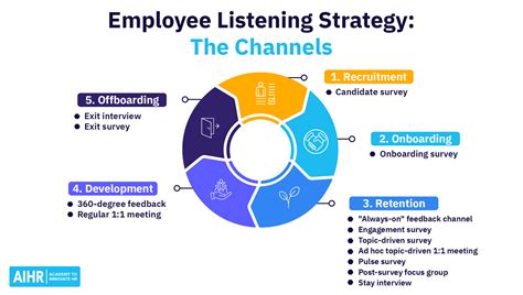 Employee Listening Strategy 10 Actionable Tips For Success Aihr