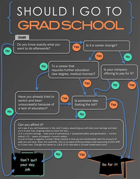 Should You Go To Grad School Huffpost