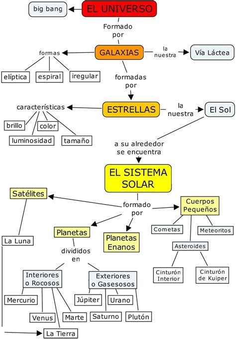 Mapa Mental Del Sistema Solar Para Niños Noticias Niños