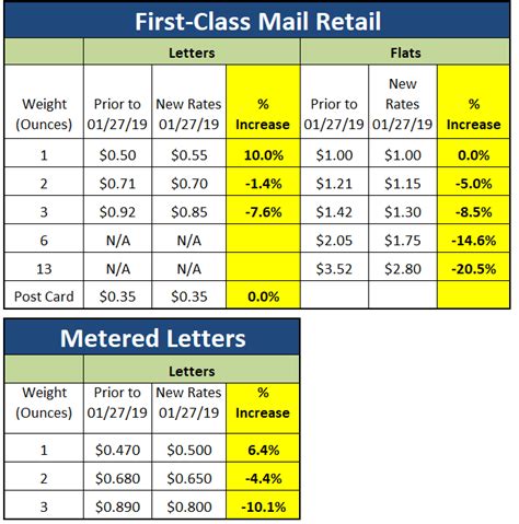Usps Package Shipping Rates By Weight Chart