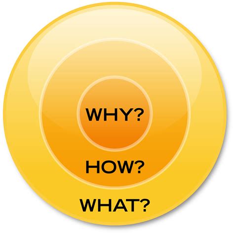 Start With Why Golden Circle Graphic