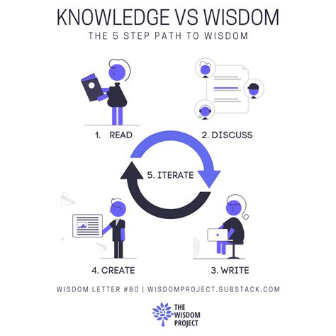 💡 Knowledge Vs Wisdom By Ayush The Wisdom Project