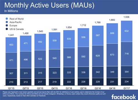 Facebook See Growth In The Asia Pacific Region Smart Insights