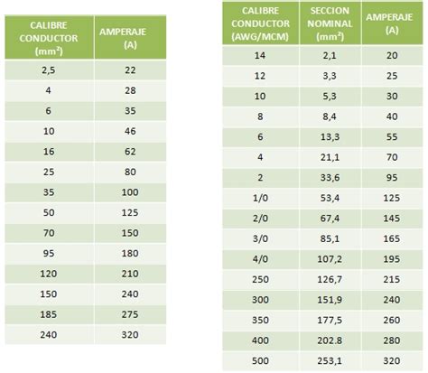 Calibres De Cables Awg A Mm2