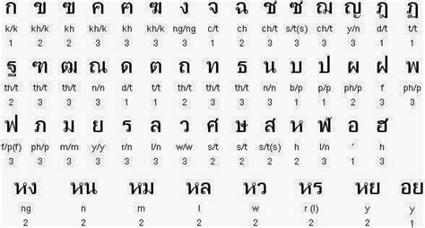 Bahasa thai merupakan bahasa yang secara resmi dijadikan bahasa nasional negara thailand. Mengenal Bahasa Thailand Dasar