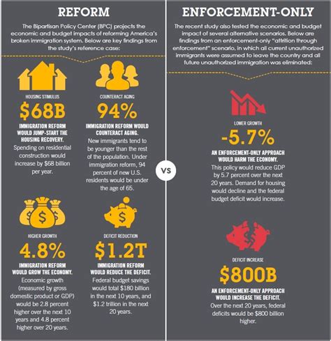 infographic immigration reform vs enforcement alone bipartisan policy center