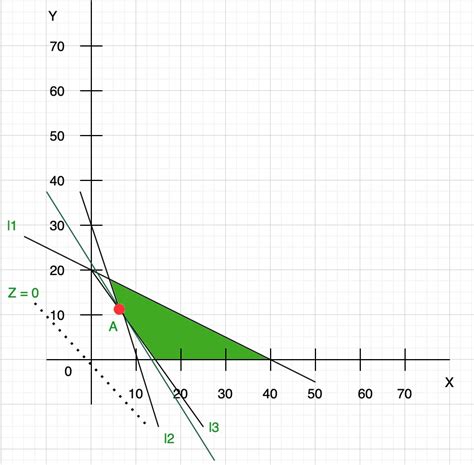 Graphical Solution Of Linear Programming Problems Geeksforgeeks