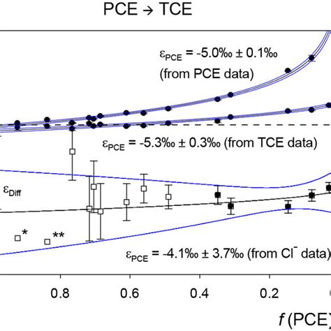 Chlorine Isotope Data Of Pce Degradation To Tce And Chloride By