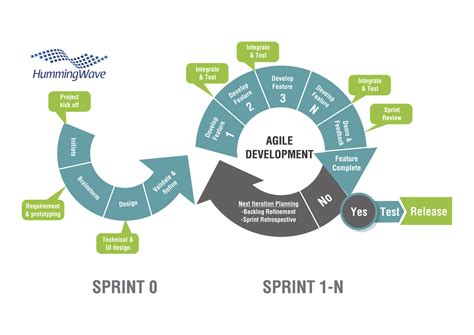 Agile Processes Graphicmyte