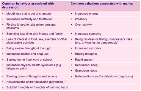 Symptoms Of Bipolar Disorder In The Perinatal Period Cope
