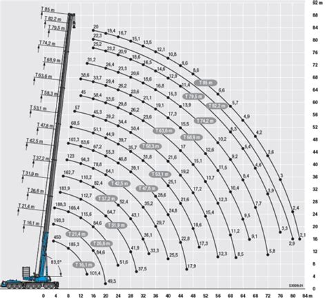 Mobile Crane Lifting Capacity Chart Floridanelo