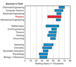 Find out where a computer science degree can take you in this report. Physics Majors Pull In High Starting Salaries