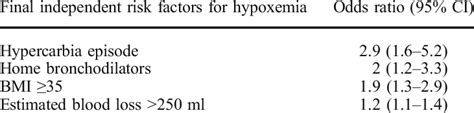 Final Risk Factors For Episodes Of Hypoxemia Download Table
