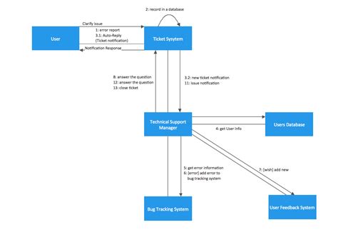 Uml Diagrams Everything You Need To Know About Process Visualization Images