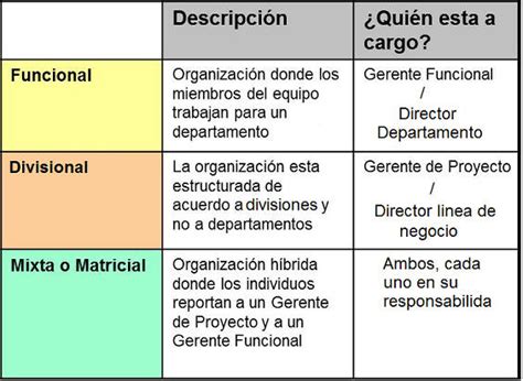 Cuadro Comparativo Estructura Organizacional Y Organigrama Tipos De