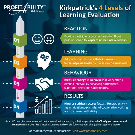 Kirkpatricks 4 Levels Of Learningevaluation