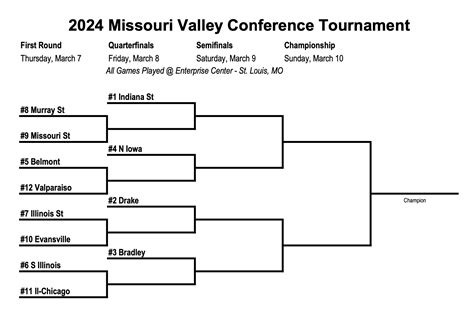 2024 Missouri Valley Conference Basketball Tournament Odds